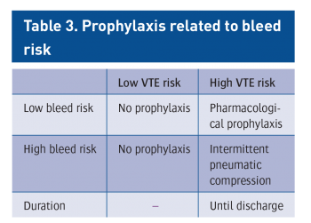 Table 3. Prophylaxis related to bleed risk