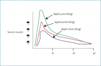 Figure 1. Effect of fruit juice on glucose control

Heaton KW. 1978. Fibre, satiety & insulin - a new approach to overnutrition and obesity. 