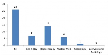 Figure 1. Notifiable incidents reported to MERU from each radiological modality in 2015