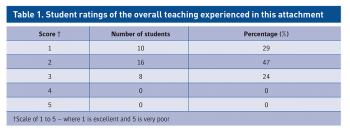 Table 1. Student ratings of the overall teaching experienced in this attachment