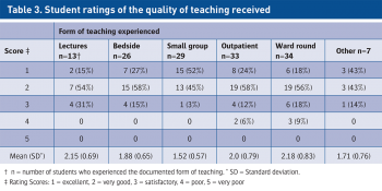 Table 3. Student ratings of the quality of teaching received