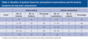 Table 4. Number of patient histories and patient examinations performed by students during their attachment