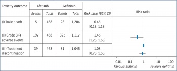Figure 2. Risk of treatment-related toxicities from EGFR tyrosine kinase inhibitors afatinib and gefitinib