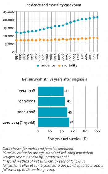 Figure 1: Trends in cancer incidence, mortality and survival: all invasive cancers, excluding NMSC (C00-43, C45-96): 1994-2015