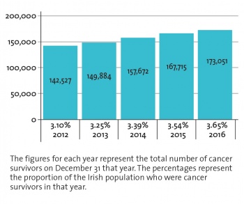 Figure 2: Estimated complete cancer prevalence: 2012-2016