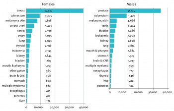 Figure 3: Number of cancer survivors: complete prevalence by cancer type and sex