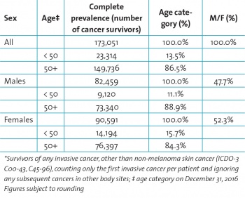 Table 1: Estimated complete prevalence by sex and age: number of cancer survivors* at end of 2016