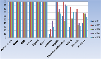 Figure 1: Prescribing audit results (shown in percentages)