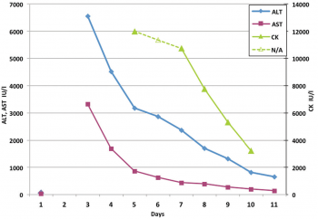 Figure 1: Line graph demonstrating differential improvement in  hepatic enzymes and CK, creatine kinase.  AST, aspartate aminotransferase (normal < 42 IU/L), ALT, alanine aminotransferase (normal < 40 IU/L)