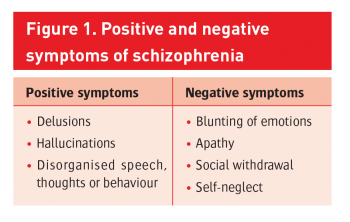 Figure 1. Positive and negative symptoms of schizophrenia