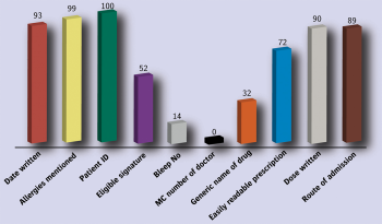 Figure 1: Number of prescriptions: total 100% of all aspects
