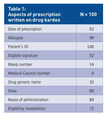 Table 1: Aspects of prescription written on drug kardex