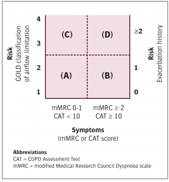 Figure 1. Combined assessment of COPD according to GOLD guidelines  