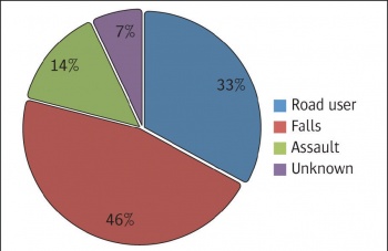 Figure 3. Cause of TBI- NRH discharges 2014-2015