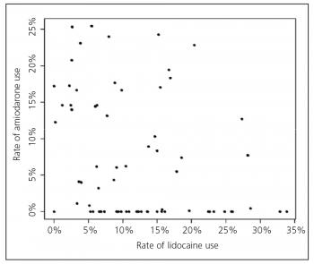 Figure 1. Relation between use of amiodarone and lidocaine for all cardiac arrests across all agencies throughout the Epistry ROC database. Each point represents one agency with the exception of two agencies with zero use of both drugs