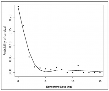 Figure 2. Relation of epinephrine dose to survival. Each point represents the total dose of epinephrine in milligram versus the rate of survival for individuals who received that dose
