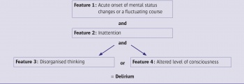 Figure 2. Cardinal features of delirium