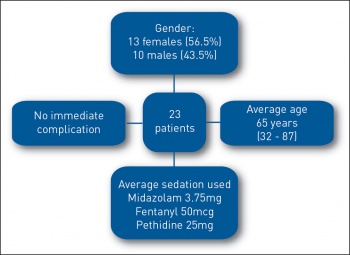 Figure 1. PEG study data