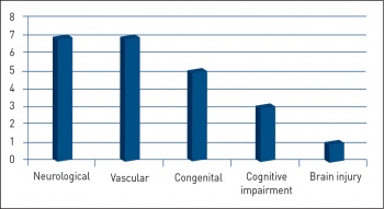Figure 2. Indications for PEG insertion