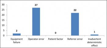 Figure 2. Causes of notifiable incidents reported to MERU in 2015