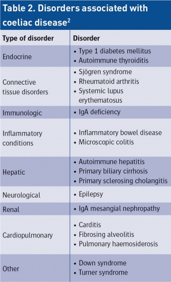 From Farrell RJ, Kelly CP. Diagnosis of coeliac sprue. Am J Gastroenterol. 2001 Dec: 96(12):3237-46