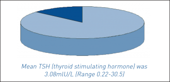 Figure 1. Assessment of thyroid function tests in patients with atrial fibrillation in St Luke’s Hospital