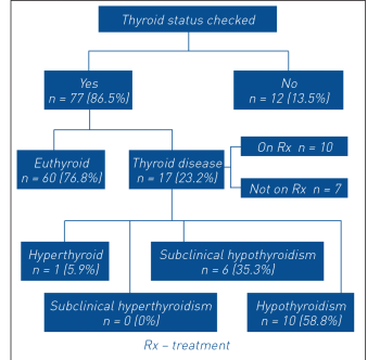Figure 2. Thyroid function assessment and intervention