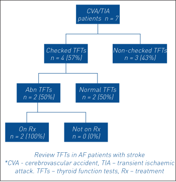 Figure 3. Assessment for thyroid dysfunction in stroke patients