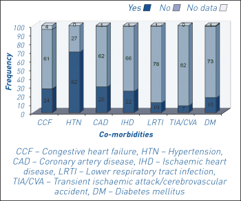 Figure 4. Patient co-morbidities