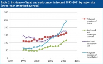 Department of Otolaryngology Head and Neck Surgery (RCSI) and National Cancer Registry (NCR)
National Head and Neck Cancer Audit 1993-2011