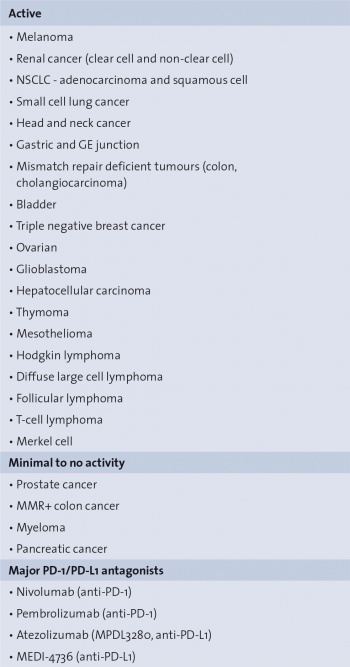Table 1. Spectrum of PD-1/PD-L1 antagonist activity