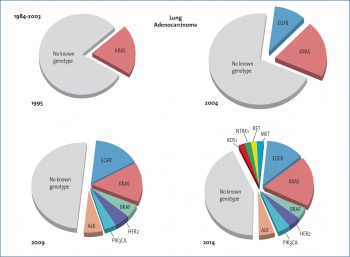 Figure 1. Lung cancer therapy 2015 – Identification of genomic alterations for NSCLC