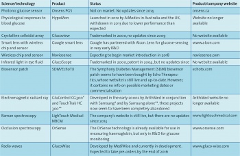 Table 1. Innovative ways to measure glucose for diabetes management