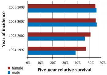Figure 2. Five-year relative survival by sex and year of incidence